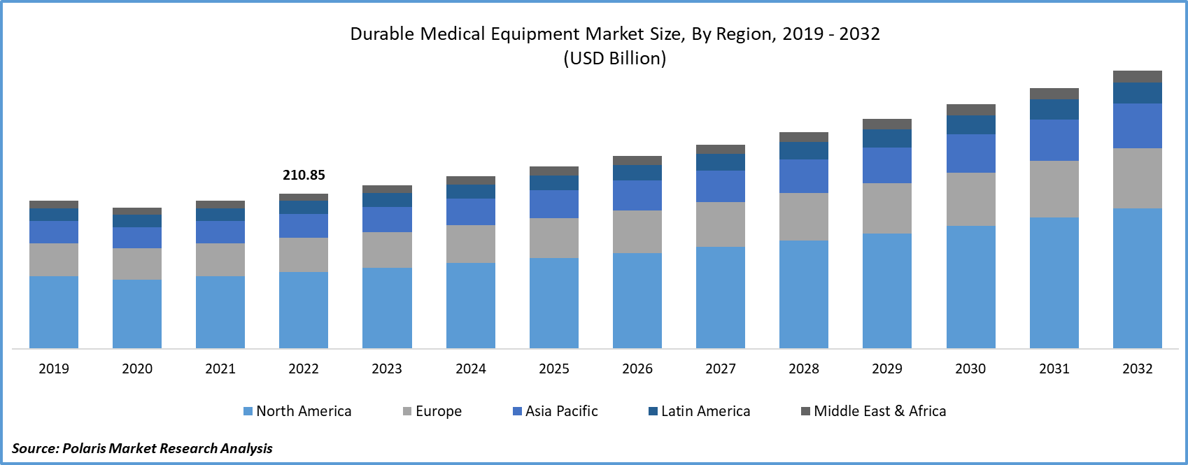Durable Medical Equipment Market Size